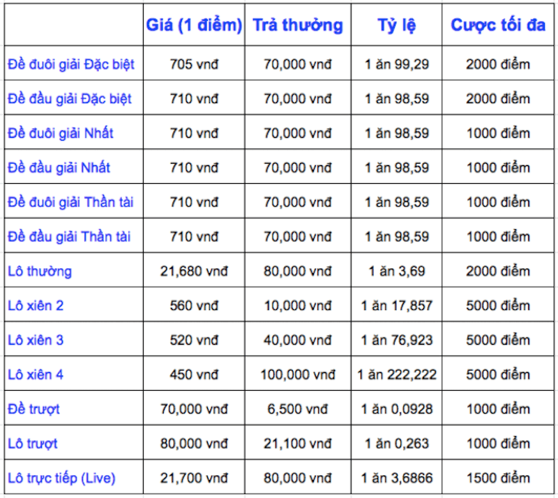 bảng giá lô đề miền bắc năm 2019